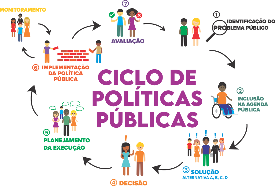 Ciclo de Políticas Públicas Ciclo de Políticas Públicas
